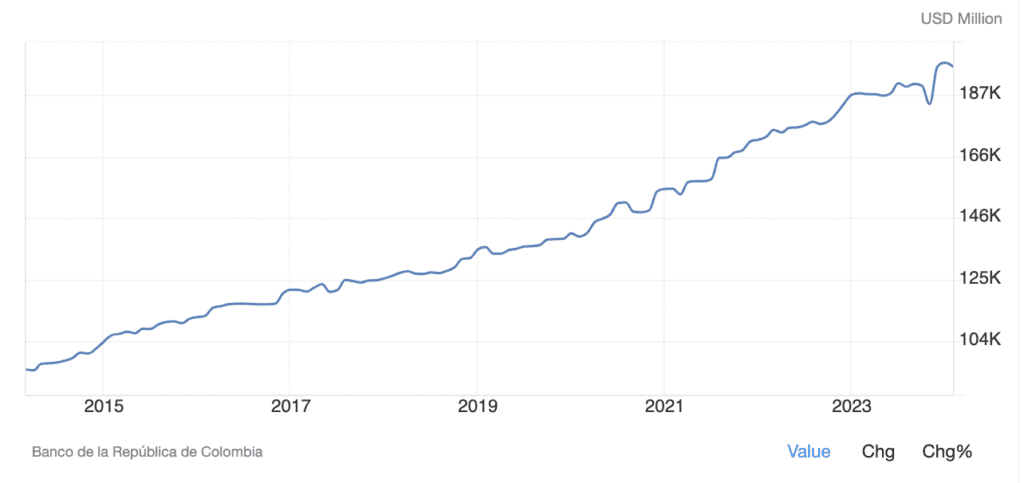 Total External Debt Colombia in USD million graphic colombia total external debt usd